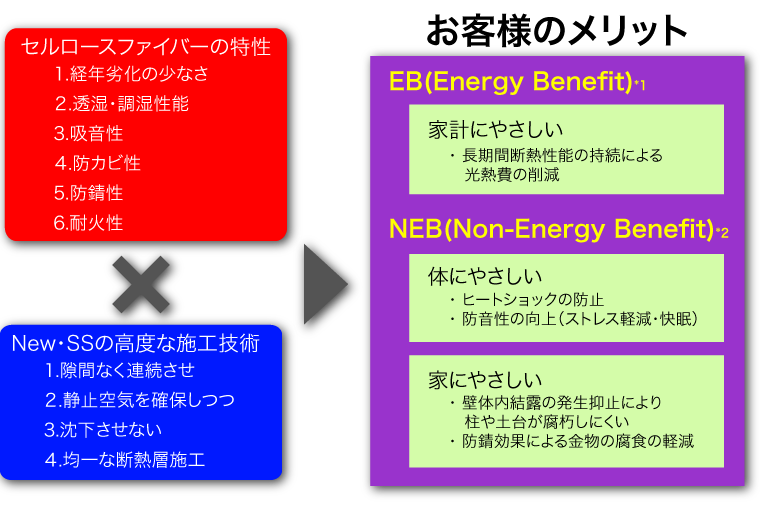 施工
